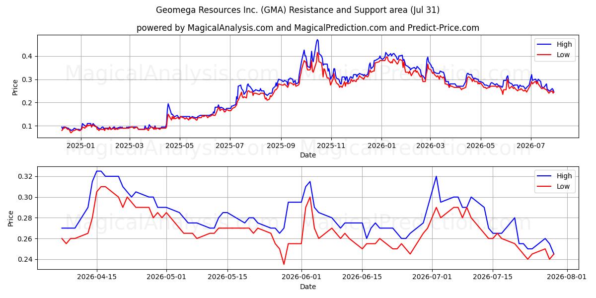  Geomega Resources Inc. (GMA) Support and Resistance area (30 Jul) 