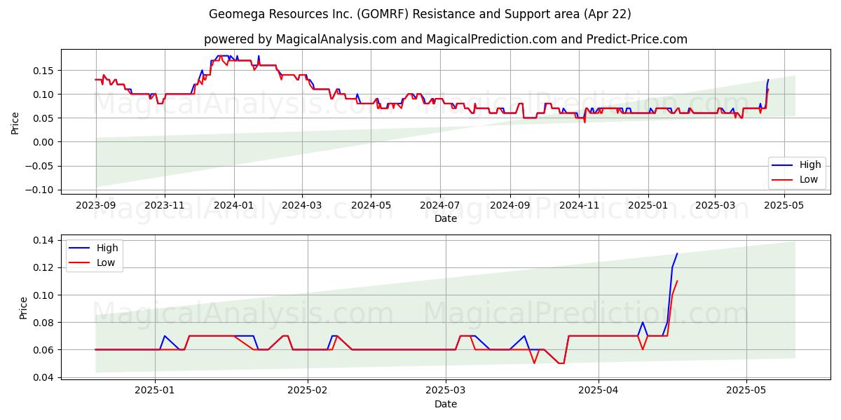  Geomega Resources Inc. (GOMRF) Support and Resistance area (22 Apr) 