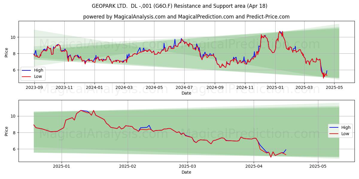  GEOPARK LTD.  DL -,001 (G6O.F) Support and Resistance area (18 Apr) 
