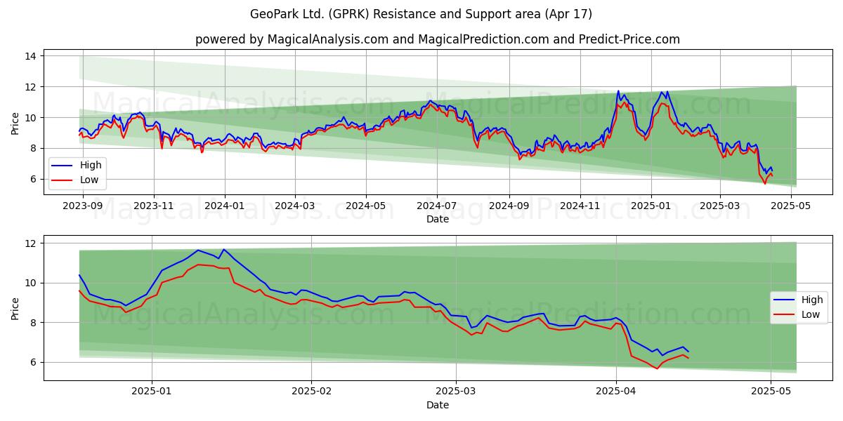  GeoPark Ltd. (GPRK) Support and Resistance area (17 Apr) 