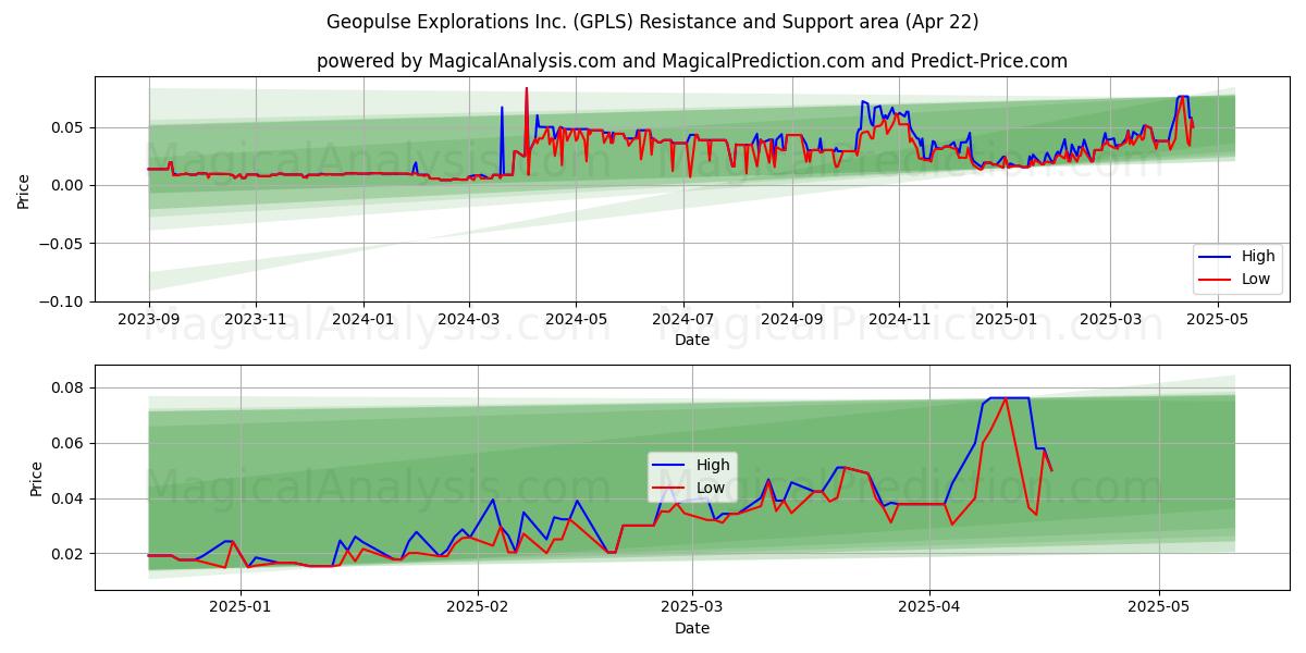  Geopulse Explorations Inc. (GPLS) Support and Resistance area (22 Apr) 