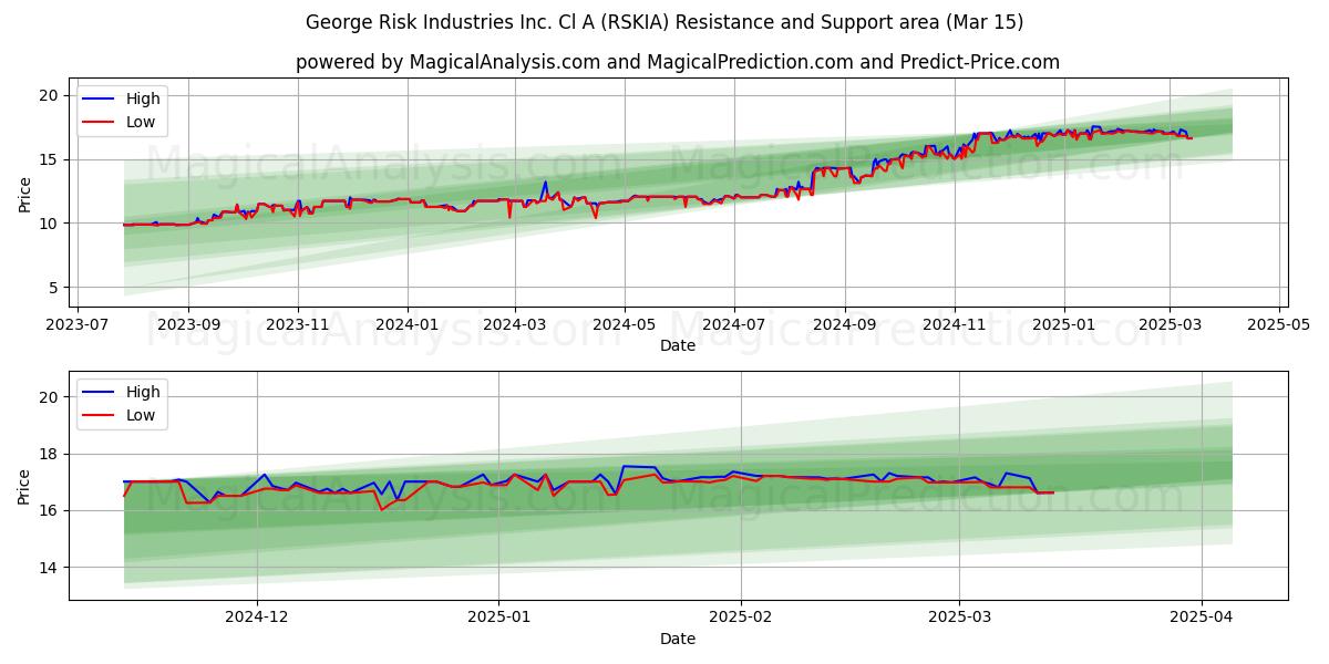  George Risk Industries Inc. Cl A (RSKIA) Support and Resistance area (15 Mar) 