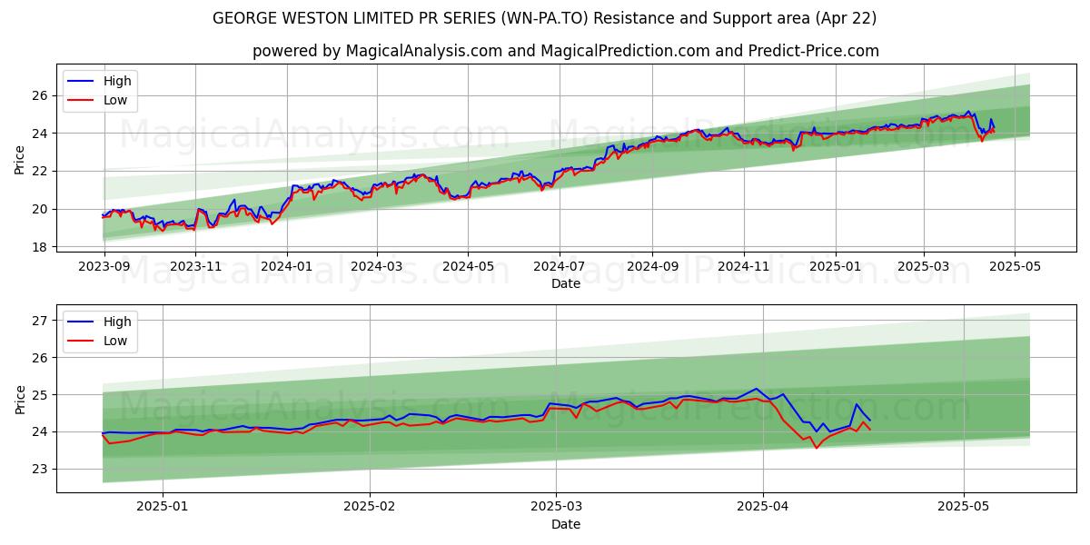  GEORGE WESTON LIMITED PR SERIES (WN-PA.TO) Support and Resistance area (22 Apr) 
