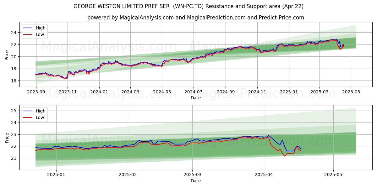  GEORGE WESTON LIMITED PREF SER  (WN-PC.TO) Support and Resistance area (22 Apr) 