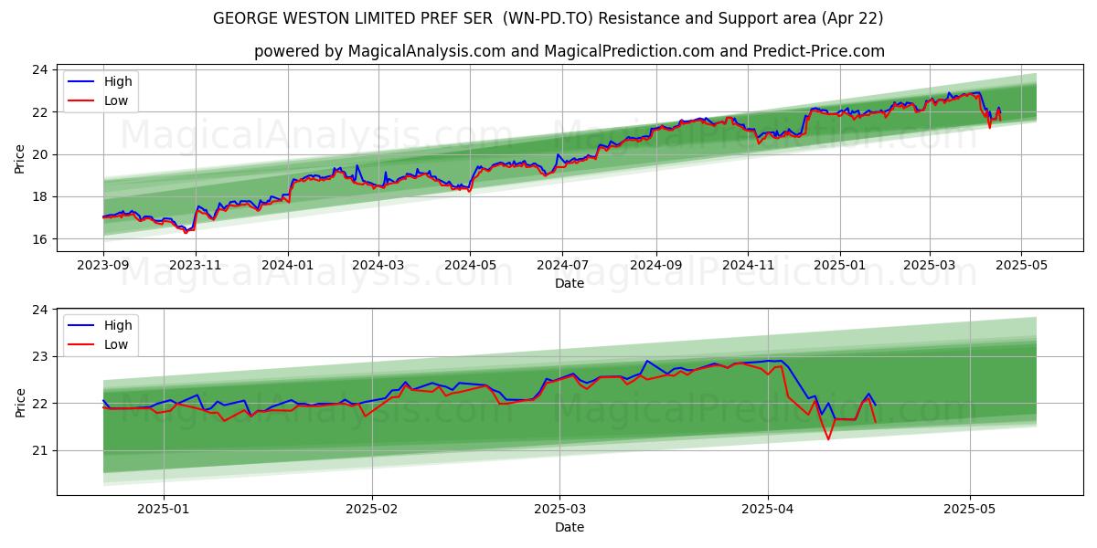  GEORGE WESTON LIMITED PREF SER  (WN-PD.TO) Support and Resistance area (22 Apr) 