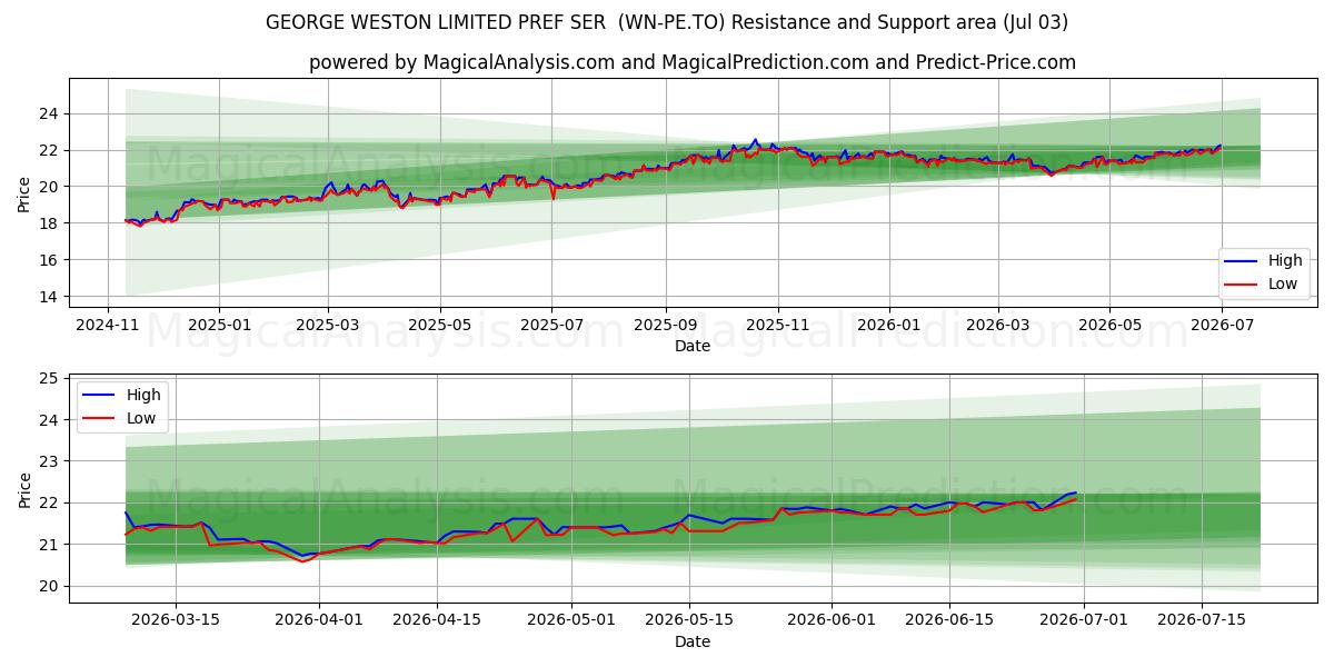  GEORGE WESTON LIMITED PREF SER  (WN-PE.TO) Support and Resistance area (02 Jul) 