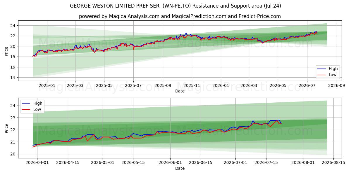  GEORGE WESTON LIMITED PREF SER  (WN-PE.TO) Support and Resistance area (23 Jul) 