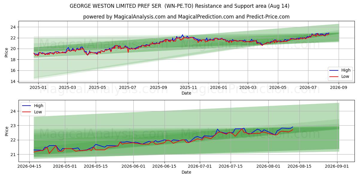  GEORGE WESTON LIMITED PREF SER  (WN-PE.TO) Support and Resistance area (13 Aug) 