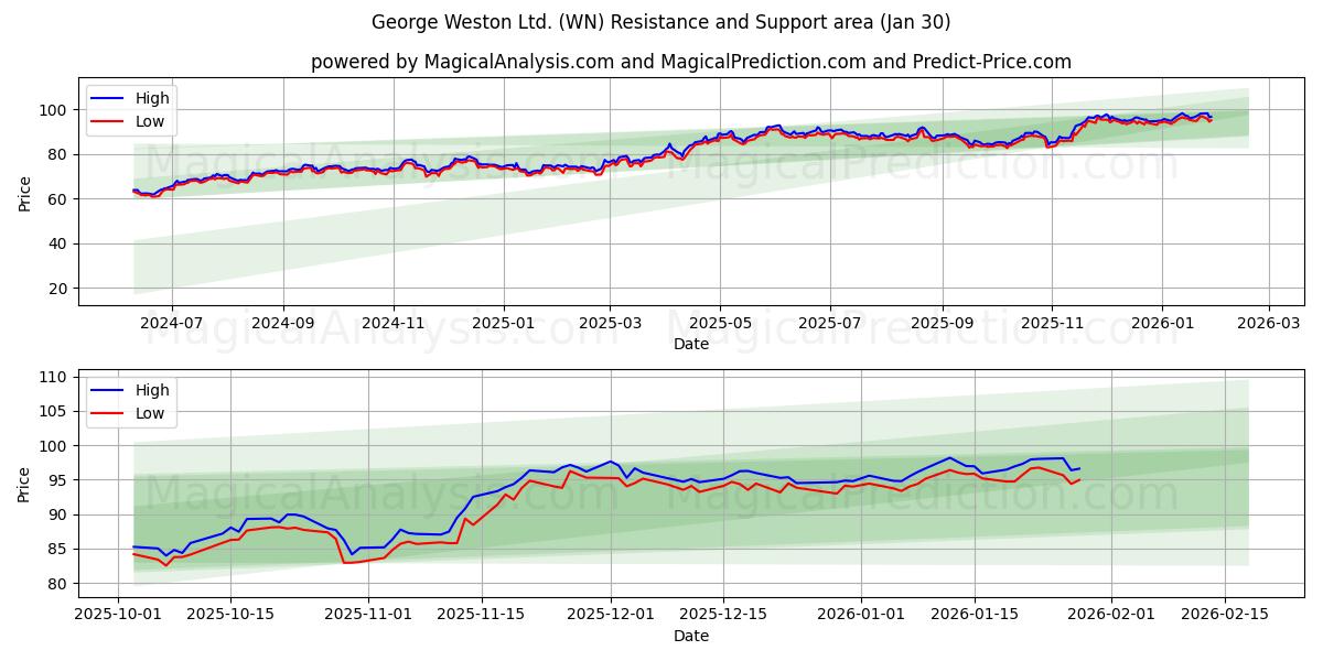  George Weston Ltd. (WN) Support and Resistance area (29 Jan) 