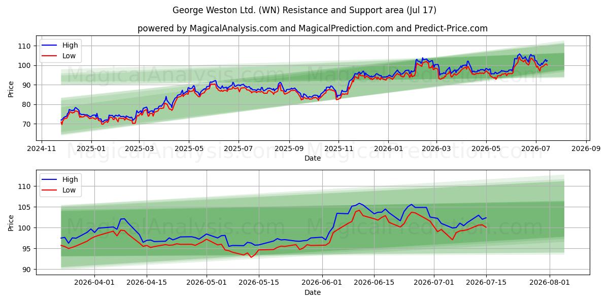 George Weston Ltd. (WN) Support and Resistance area (16 Jul) 