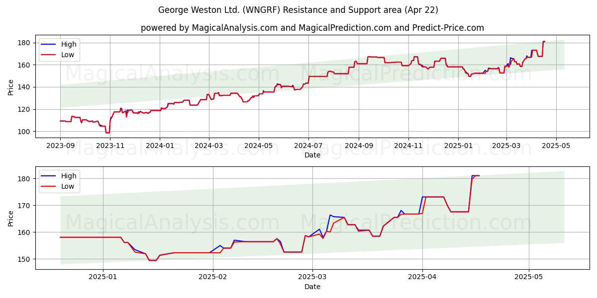  George Weston Ltd. (WNGRF) Support and Resistance area (22 Apr) 