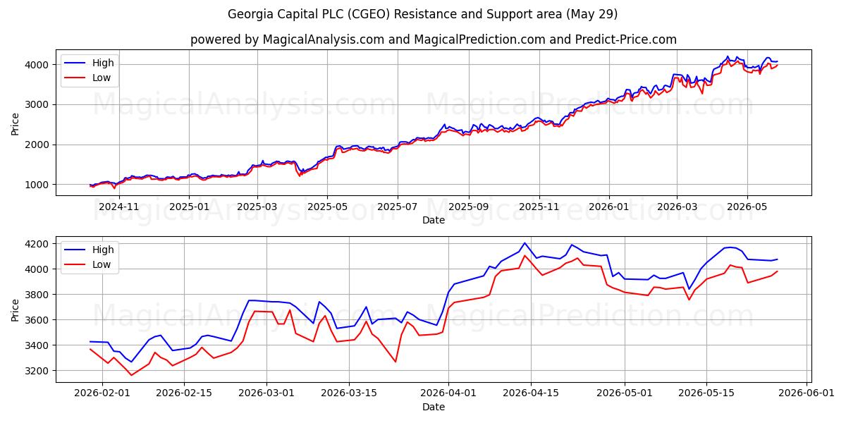  Georgia Capital PLC (CGEO) Support and Resistance area (28 May) 