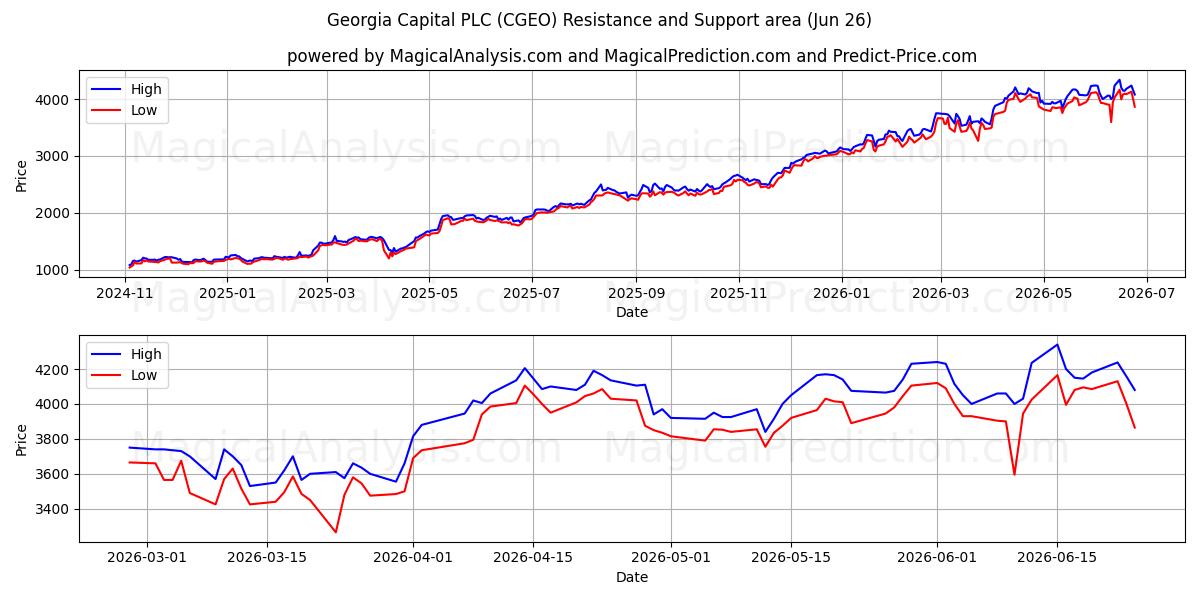  Georgia Capital PLC (CGEO) Support and Resistance area (25 Jun) 