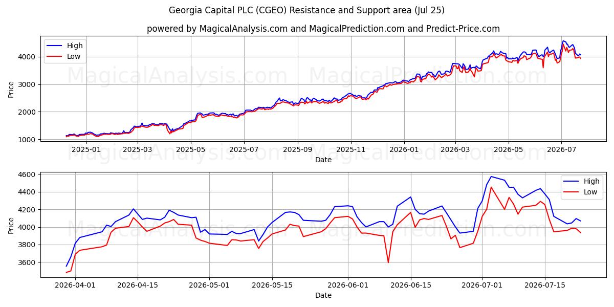  Georgia Capital PLC (CGEO) Support and Resistance area (23 Jul) 