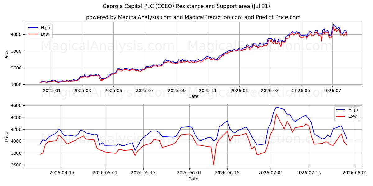  Georgia Capital PLC (CGEO) Support and Resistance area (30 Jul) 