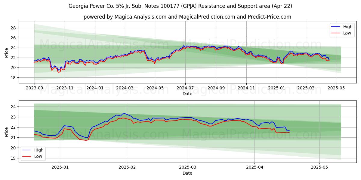  Georgia Power Co. 5% Jr. Sub. Notes 100177 (GPJA) Support and Resistance area (22 Apr) 