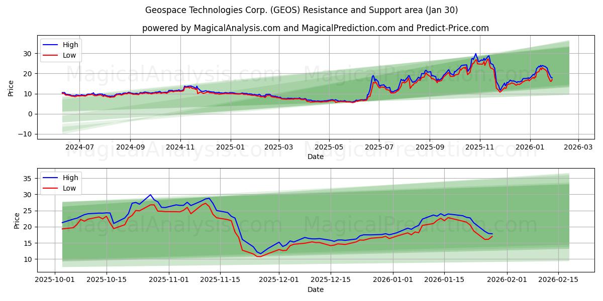  Geospace Technologies Corp. (GEOS) Support and Resistance area (29 Jan) 