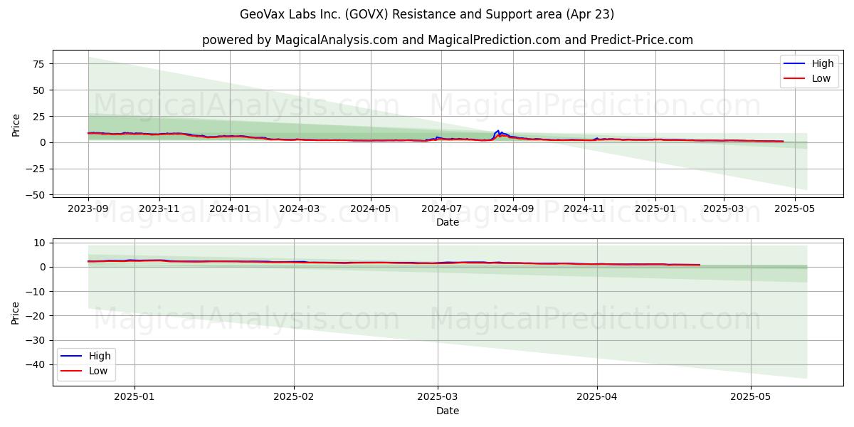  GeoVax Labs Inc. (GOVX) Support and Resistance area (23 Apr) 