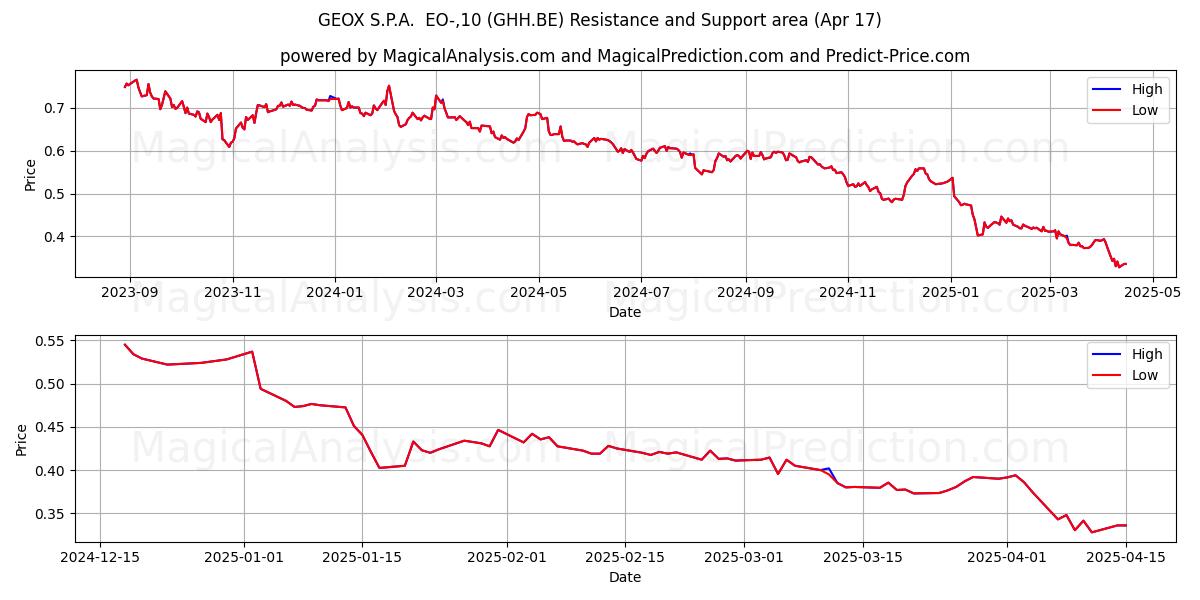  GEOX S.P.A.  EO-,10 (GHH.BE) Support and Resistance area (17 Apr) 