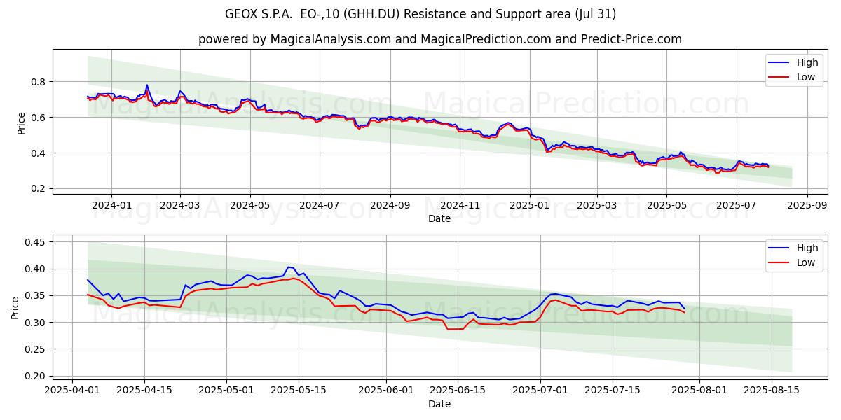  GEOX S.P.A.  EO-,10 (GHH.DU) Support and Resistance area (30 Jul) 