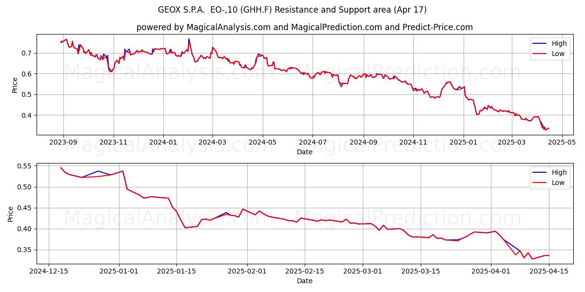  GEOX S.P.A.  EO-,10 (GHH.F) Support and Resistance area (17 Apr) 