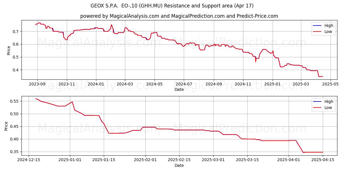 GEOX S.P.A.  EO-,10 (GHH.MU) Support and Resistance area (17 Apr) 
