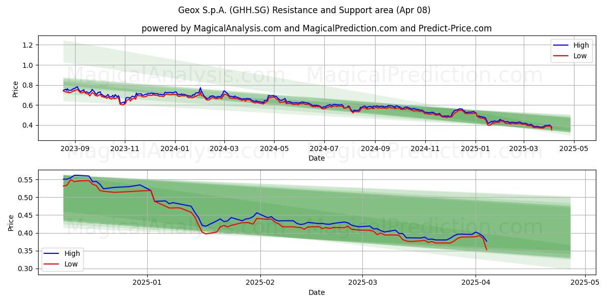  Geox S.p.A. (GHH.SG) Support and Resistance area (08 Apr) 