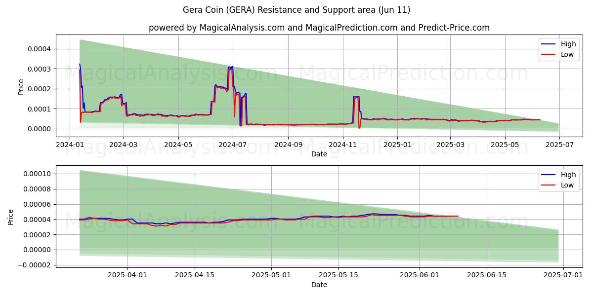  Gera Moneta (GERA) Support and Resistance area (10 Jun) 