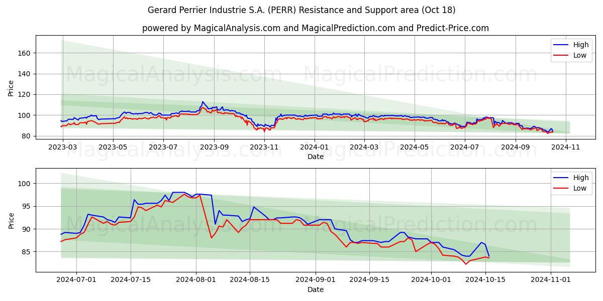  Gerard Perrier Industrie S.A. (PERR) Support and Resistance area (18 Oct) 