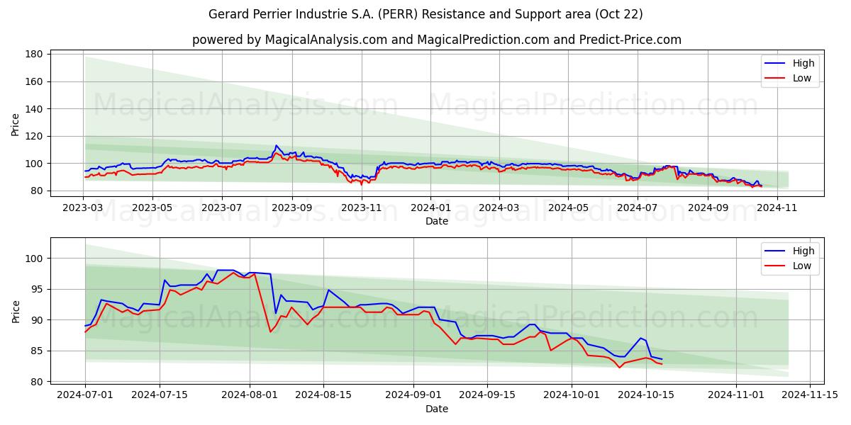  Gerard Perrier Industrie S.A. (PERR) Support and Resistance area (22 Oct) 