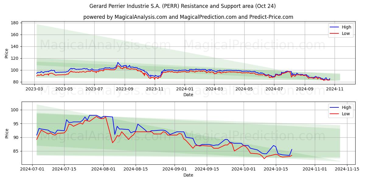  Gerard Perrier Industrie S.A. (PERR) Support and Resistance area (24 Oct) 