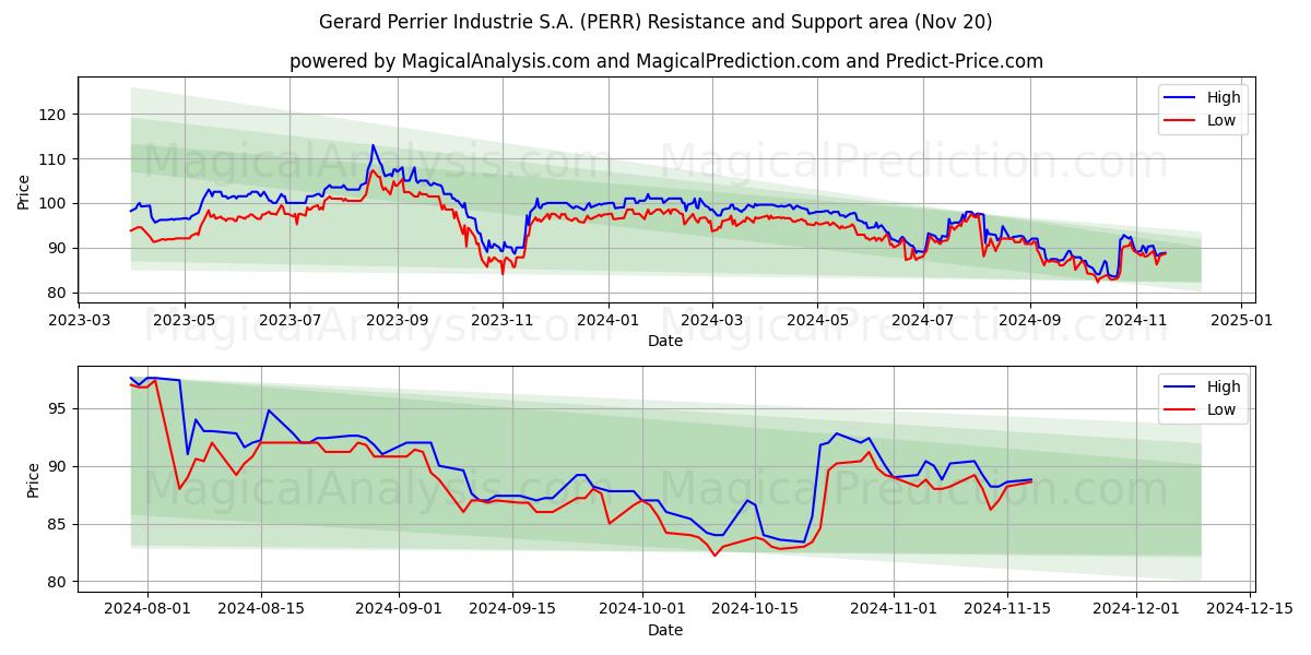  Gerard Perrier Industrie S.A. (PERR) Support and Resistance area (20 Nov) 