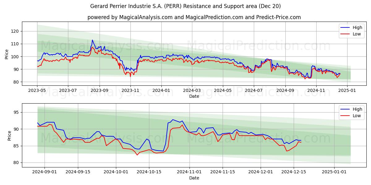  Gerard Perrier Industrie S.A. (PERR) Support and Resistance area (20 Dec) 