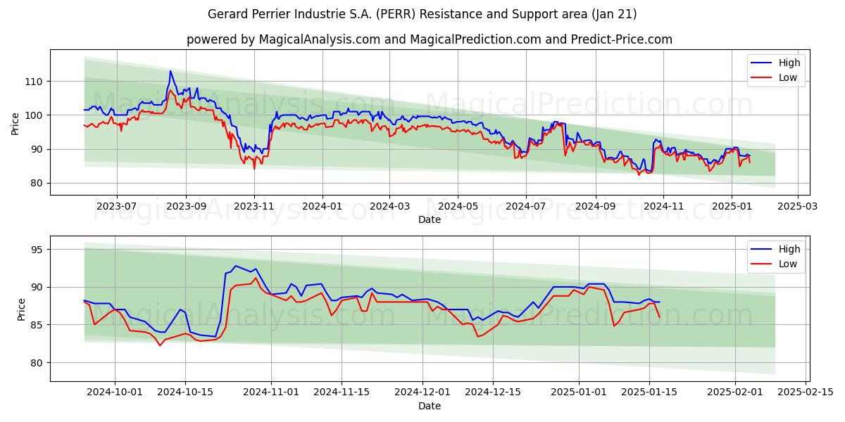  Gerard Perrier Industrie S.A. (PERR) Support and Resistance area (21 Jan) 