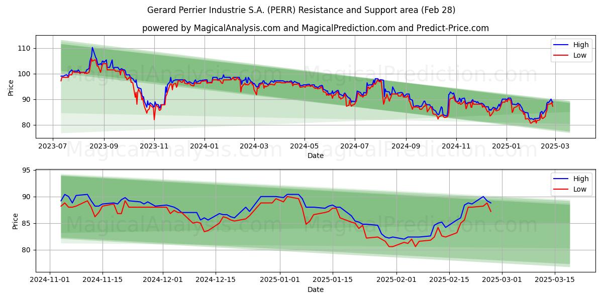  Gerard Perrier Industrie S.A. (PERR) Support and Resistance area (28 Feb) 