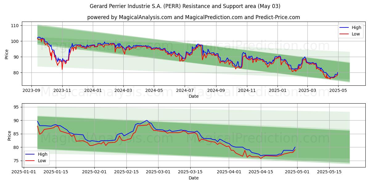 Gerard Perrier Industrie S.A. (PERR) Support and Resistance area (03 May) 