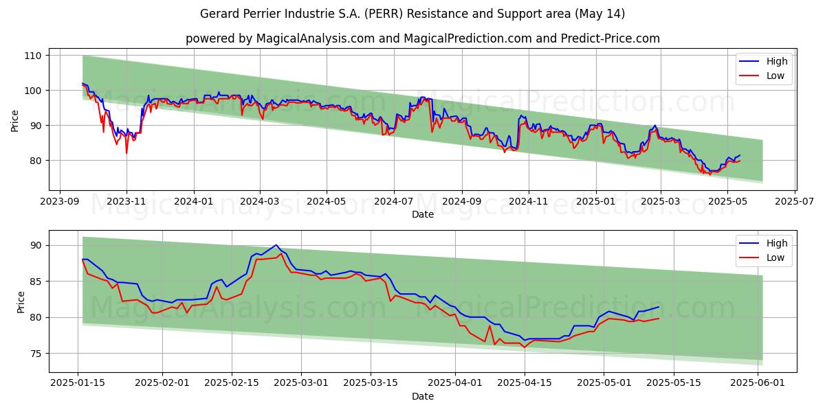  Gerard Perrier Industrie S.A. (PERR) Support and Resistance area (14 May) 