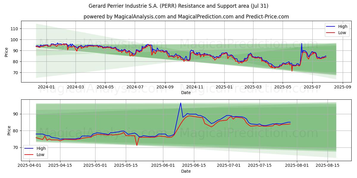  Gerard Perrier Industrie S.A. (PERR) Support and Resistance area (30 Jul) 