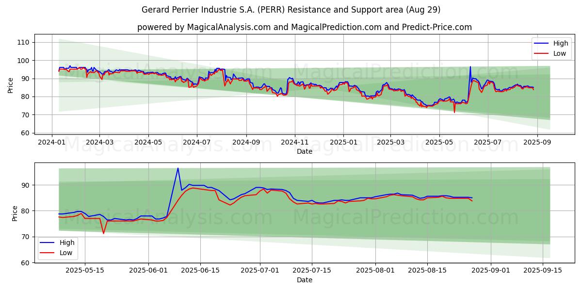  Gerard Perrier Industrie S.A. (PERR) Support and Resistance area (28 Aug) 