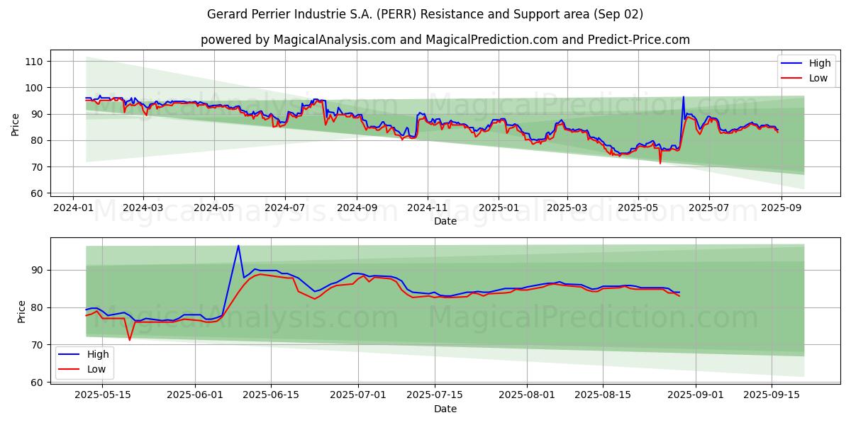  Gerard Perrier Industrie S.A. (PERR) Support and Resistance area (01 Sep) 