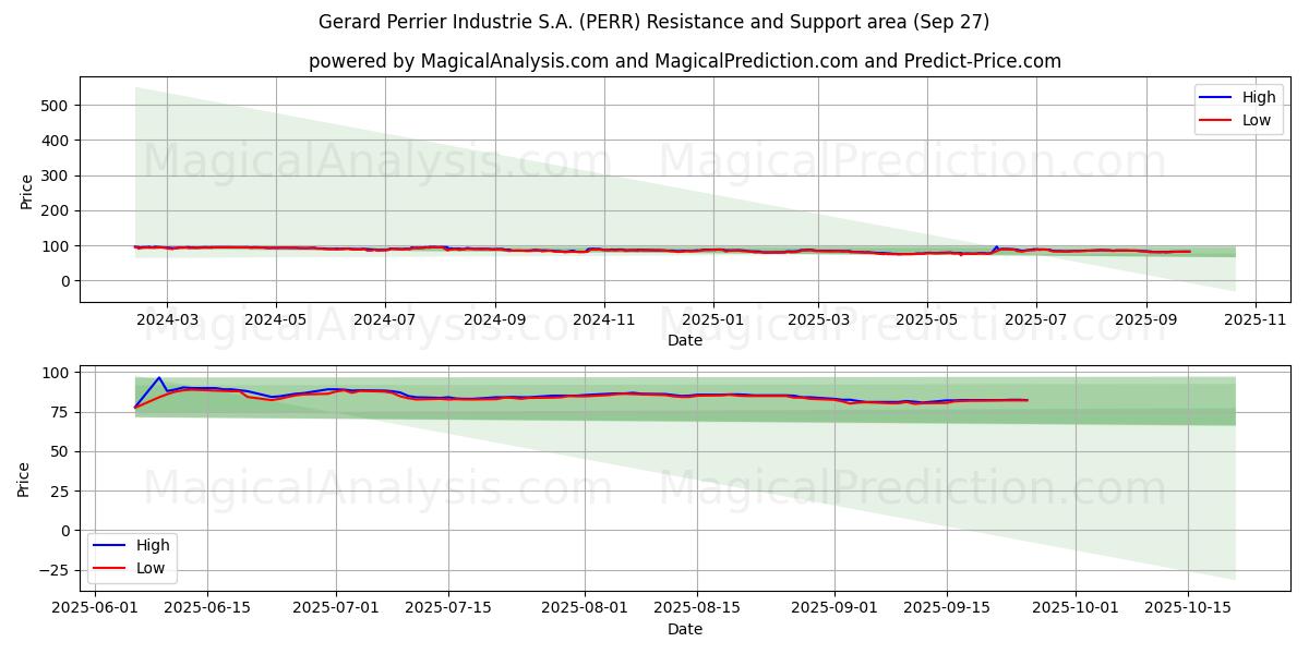  Gerard Perrier Industrie S.A. (PERR) Support and Resistance area (26 Sep) 