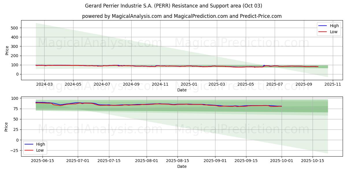  Gerard Perrier Industrie S.A. (PERR) Support and Resistance area (01 Oct) 