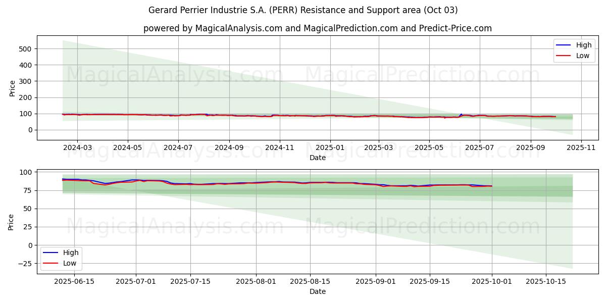  Gerard Perrier Industrie S.A. (PERR) Support and Resistance area (02 Oct) 