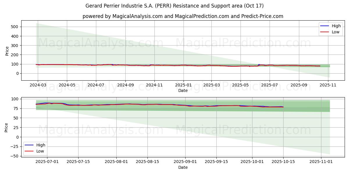 Gerard Perrier Industrie S.A. (PERR) Support and Resistance area (16 Oct) Gerard Perrier Industrie S.A. (PERR) Support and Resistance area (16 Oct)