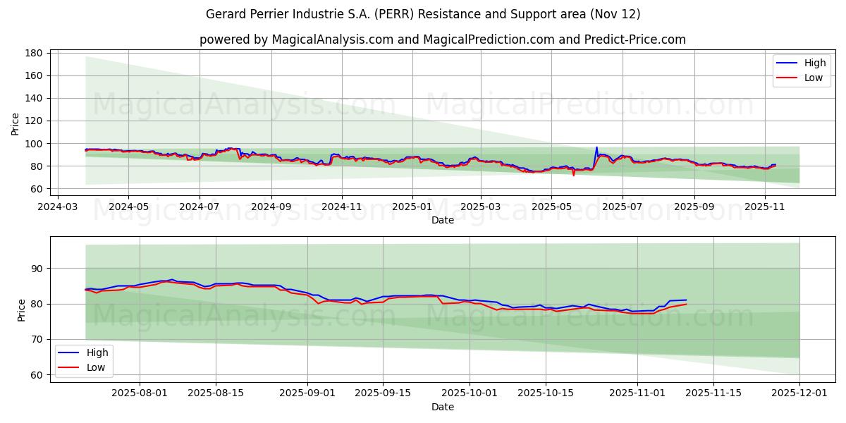  Gerard Perrier Industrie S.A. (PERR) Support and Resistance area (11 Nov) 