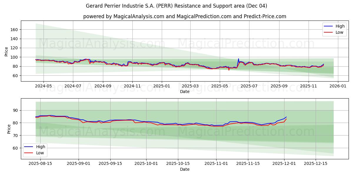  Gerard Perrier Industrie S.A. (PERR) Support and Resistance area (03 Dec) 