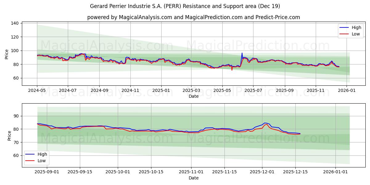  Gerard Perrier Industrie S.A. (PERR) Support and Resistance area (18 Dec) 