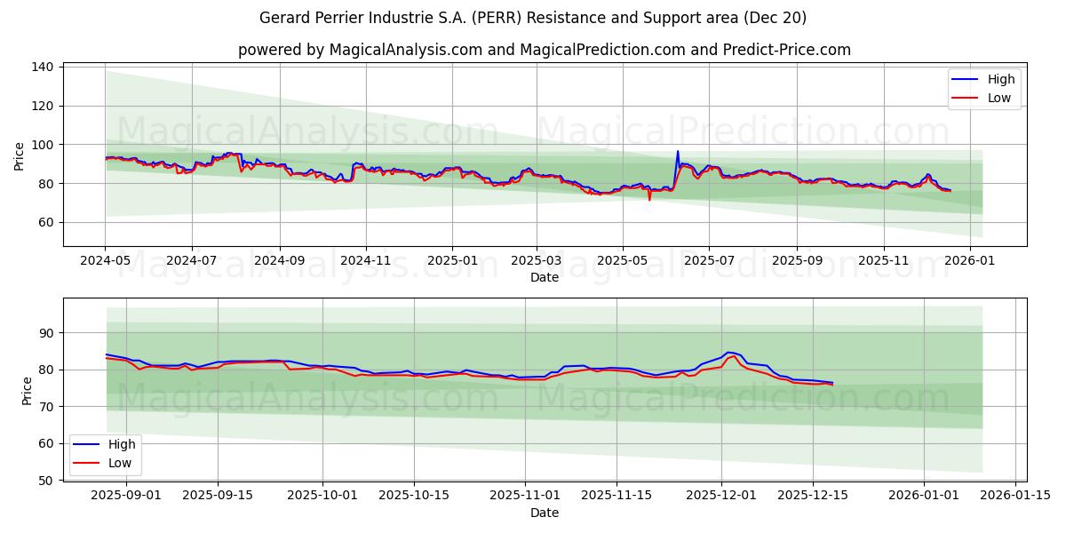  Gerard Perrier Industrie S.A. (PERR) Support and Resistance area (19 Dec) 