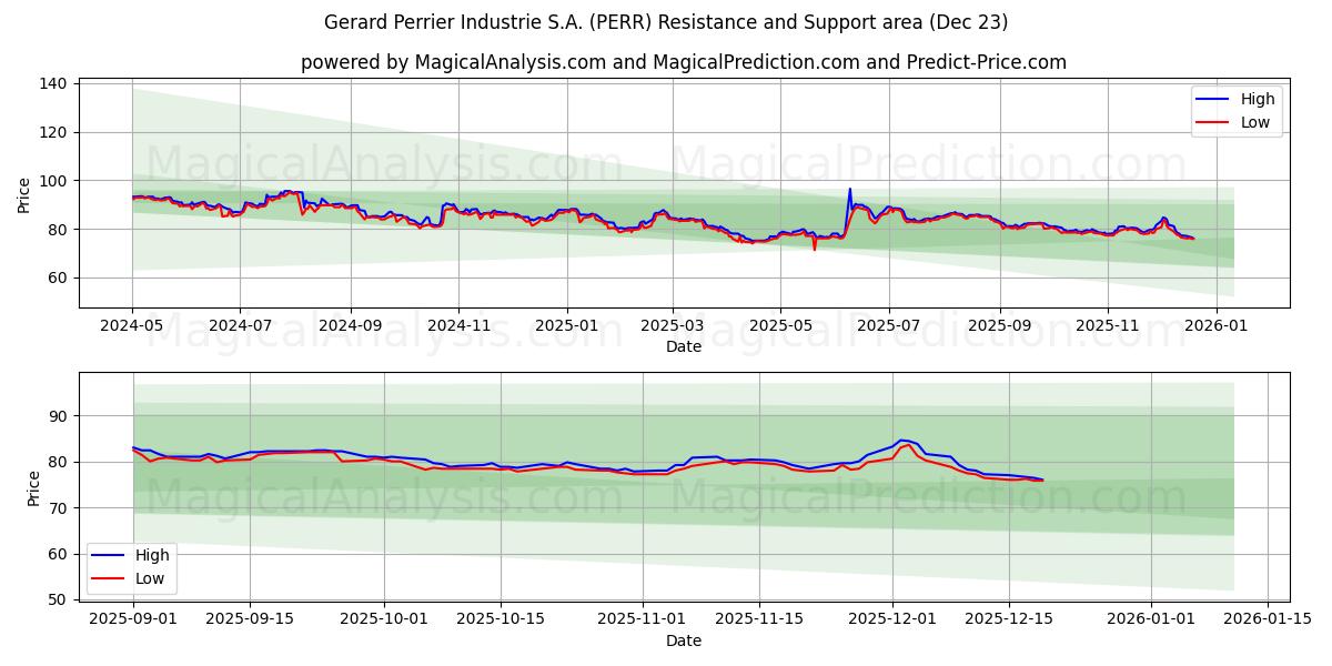  Gerard Perrier Industrie S.A. (PERR) Support and Resistance area (22 Dec) 