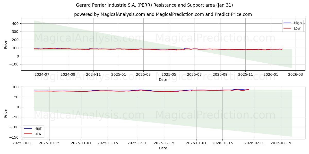  Gerard Perrier Industrie S.A. (PERR) Support and Resistance area (30 Jan) 